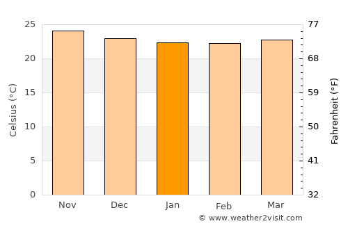 Peña Pobre average temperature in January