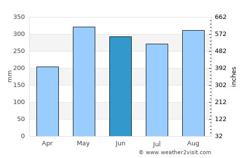 Peña Pobre average rain in June