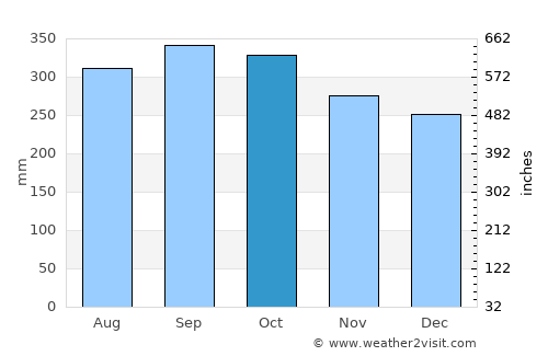 Peña Pobre average rain in October