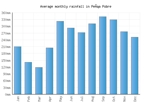 Peña Pobre monthly rainfall chart (mm)