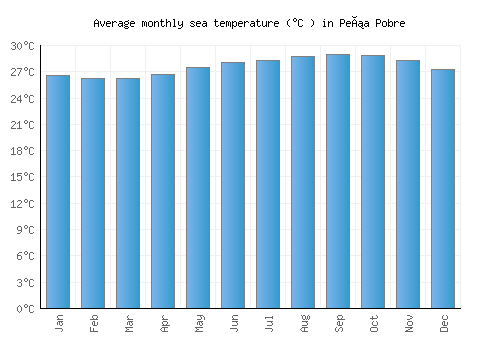Peña Pobre average sea temperature chart (Celsius)