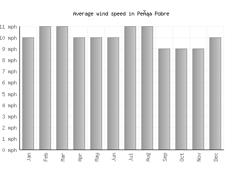 Peña Pobre average winspeed by month (mph)