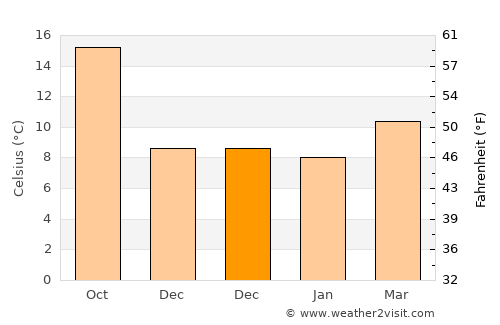 Penafiel average temperature in December