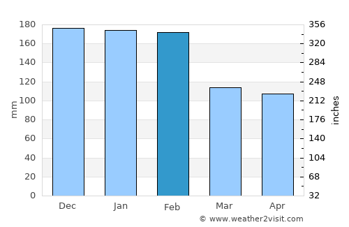 Penafiel average rain in February