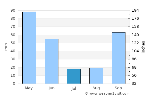 Penafiel average rain in July