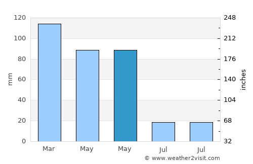 Penafiel average rain in May