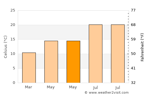 Penafiel average temperature in May