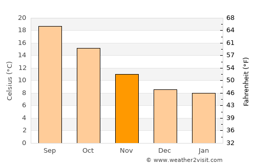 Penafiel average temperature in November