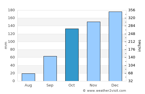 Penafiel average rain in October