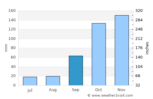 Penafiel average rain in September