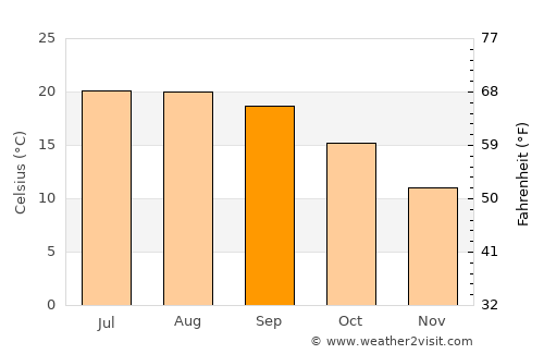 Penafiel average temperature in September
