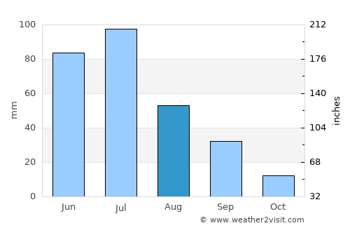 Peñaflor average rain in August