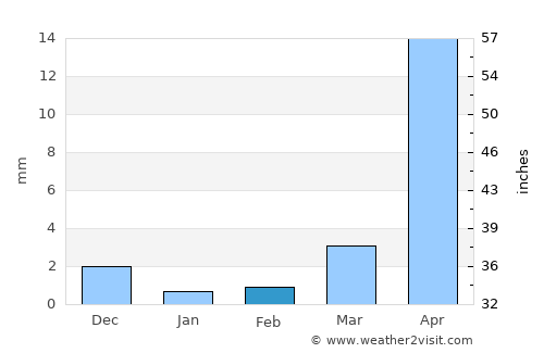 Peñaflor average rain in February