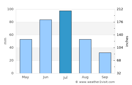Peñaflor average rain in July