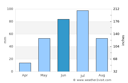 Peñaflor average rain in June
