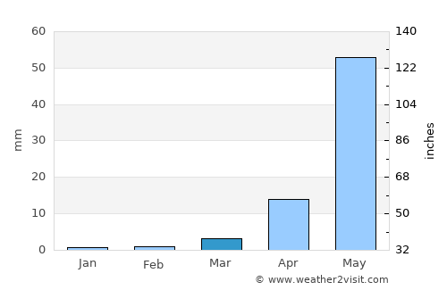 Peñaflor average rain in March