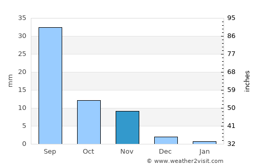 Peñaflor average rain in November