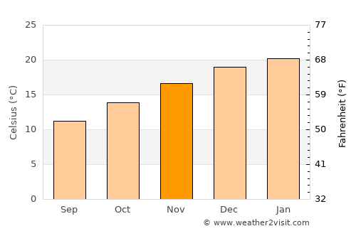 Peñaflor average temperature in November