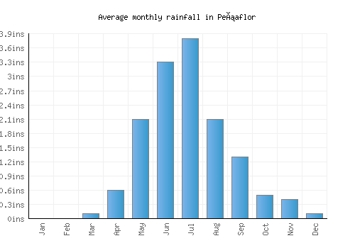 Peñaflor monthly rainfall chart (inches)