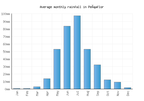 Peñaflor monthly rainfall chart (mm)