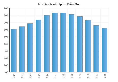 Peñaflor relative humidity averages