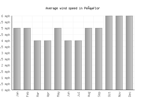 Peñaflor average winspeed by month (mph)