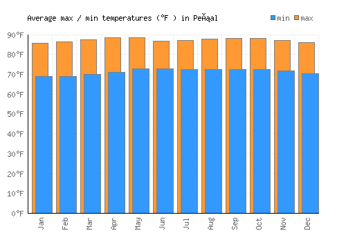 Peñal average minimum / maximum temperatures (Fahrenheit)