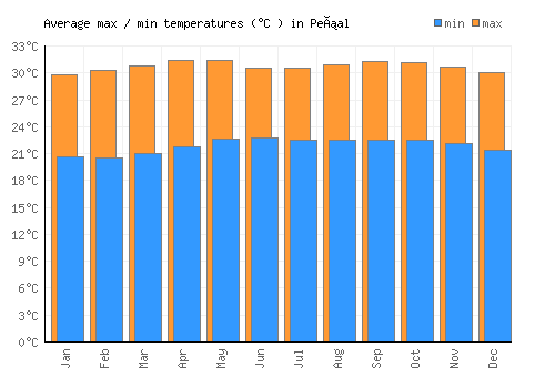 Peñal average minimum / maximum temperatures (Celsius)