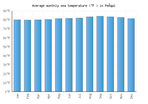 Peñal average sea temperature chart (Fahrenheit)