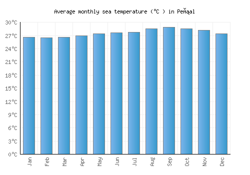 Peñal average sea temperature chart (Celsius)