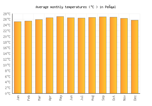 Peñal average temperature chart (Celsius)