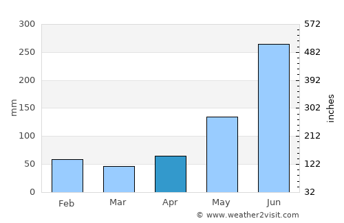 Peñal average rain in April