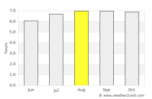 Peñal average rain in August