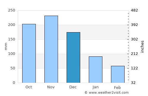 Peñal average rain in December