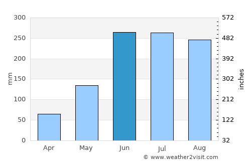 Peñal average rain in June