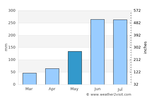 Peñal average rain in May