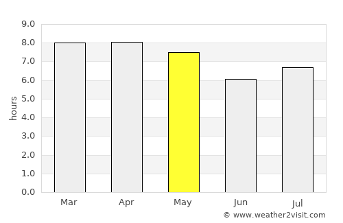 Peñal average rain in May