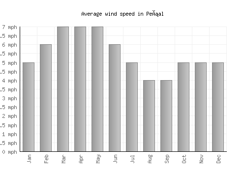 Peñal average winspeed by month (mph)