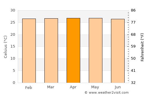 Penalva average temperature in April