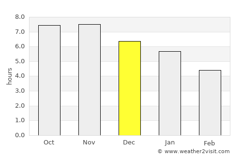 Penalva average rain in December