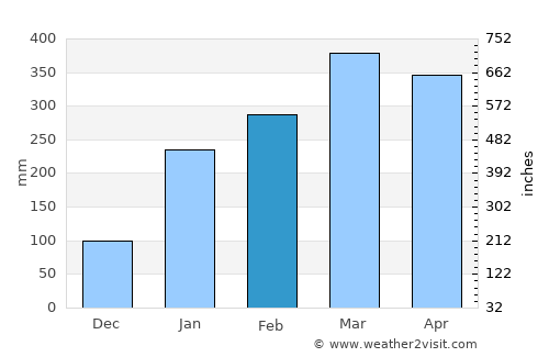 Penalva average rain in February