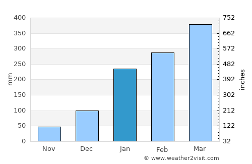 Penalva average rain in January