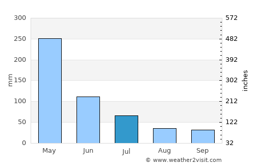 Penalva average rain in July