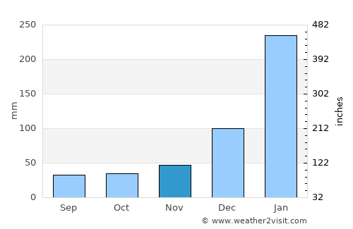 Penalva average rain in November
