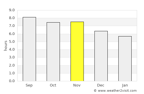 Penalva average rain in November