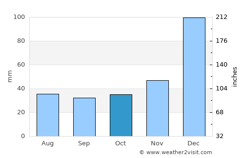 Penalva average rain in October