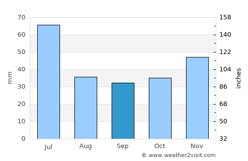 Penalva average rain in September