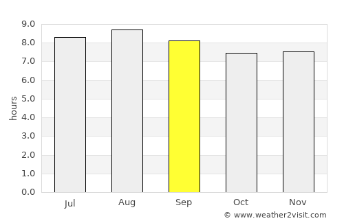 Penalva average rain in September