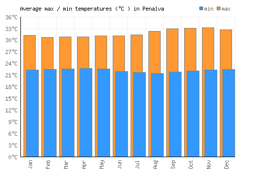 Penalva average minimum / maximum temperatures (Celsius)