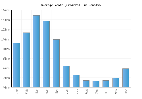 Penalva monthly rainfall chart (inches)